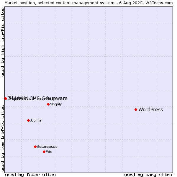 Market position of WordPress vs. AspDotNetStorefront vs. Tiki Wiki CMS Groupware