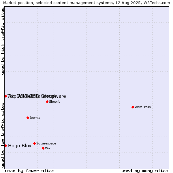 Market position of AspDotNetStorefront vs. Hugo Blox vs. Tiki Wiki CMS Groupware