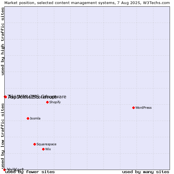 Market position of AspDotNetStorefront vs. Tiki Wiki CMS Groupware vs. Yo!Kart