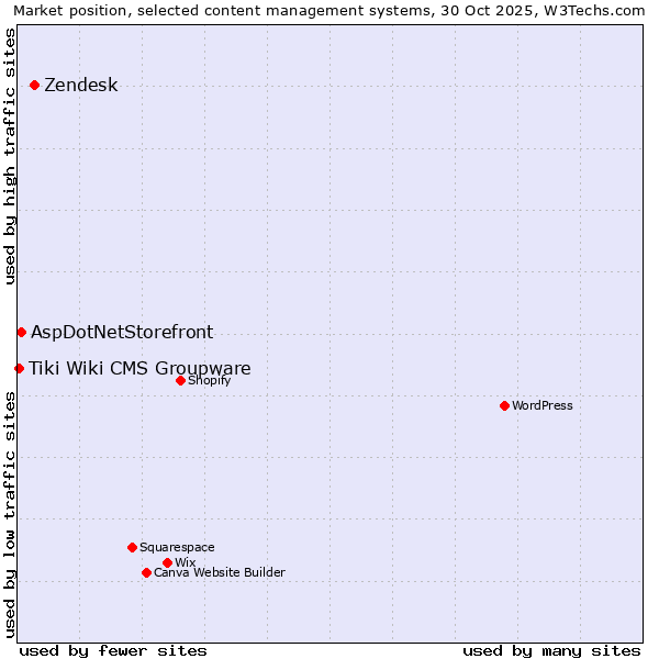 Market position of Zendesk vs. AspDotNetStorefront vs. Tiki Wiki CMS Groupware