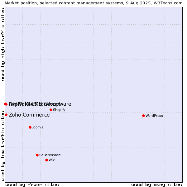 Market position of Zoho Commerce vs. AspDotNetStorefront vs. Tiki Wiki CMS Groupware