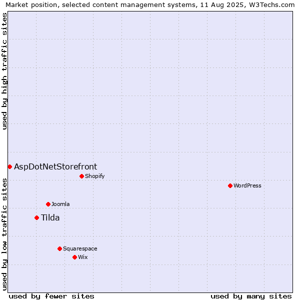 Market position of Tilda vs. AspDotNetStorefront
