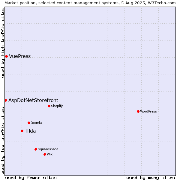 Market position of Tilda vs. VuePress vs. AspDotNetStorefront