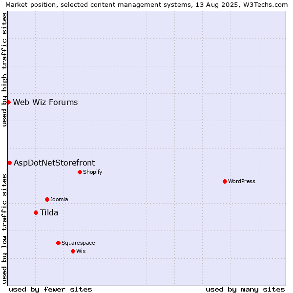 Market position of Tilda vs. AspDotNetStorefront vs. Web Wiz Forums