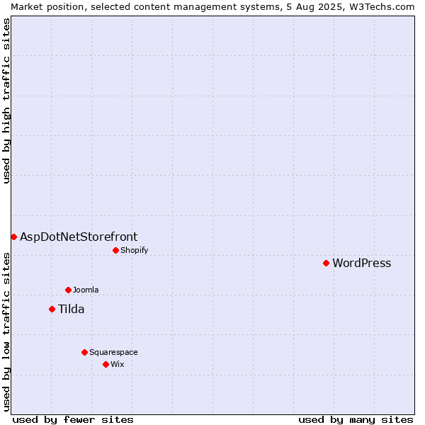 Market position of WordPress vs. Tilda vs. AspDotNetStorefront
