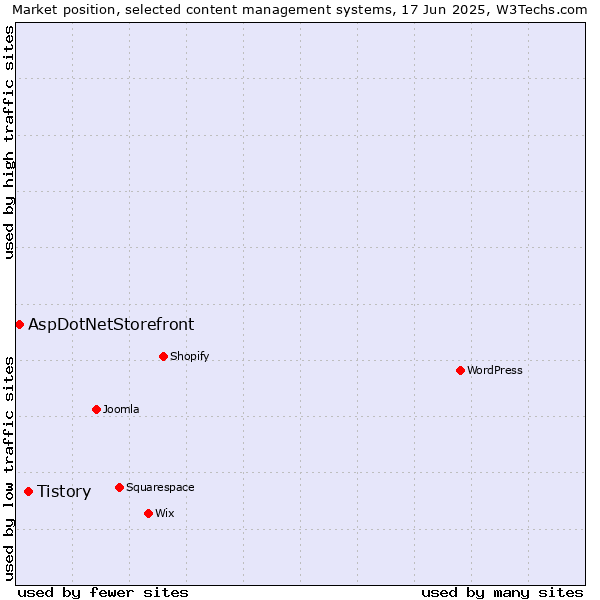 Market position of Tistory vs. AspDotNetStorefront