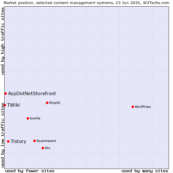 Market position of Tistory vs. AspDotNetStorefront vs. TWiki