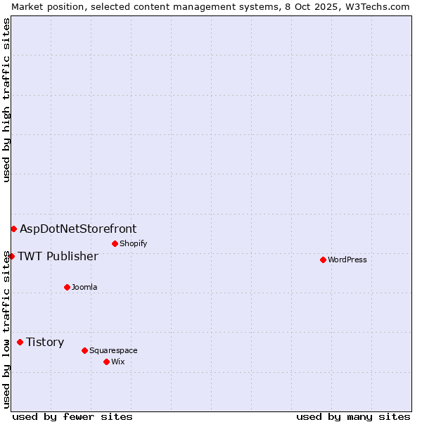 Market position of Tistory vs. AspDotNetStorefront vs. TWT Publisher