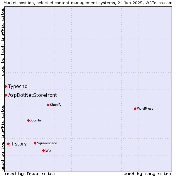 Market position of Tistory vs. Typecho vs. AspDotNetStorefront