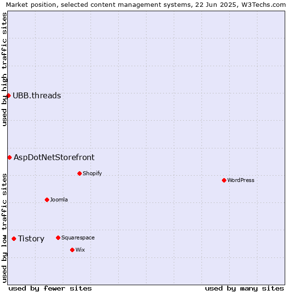 Market position of Tistory vs. AspDotNetStorefront vs. UBB.threads