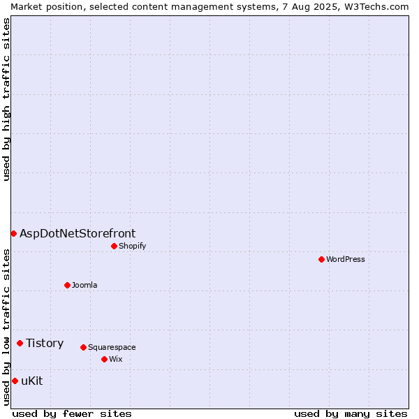 Market position of Tistory vs. uKit vs. AspDotNetStorefront