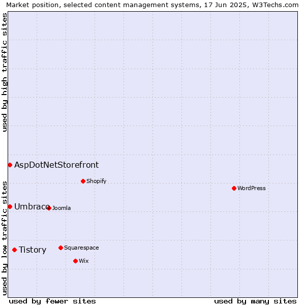 Market position of Tistory vs. Umbraco vs. AspDotNetStorefront