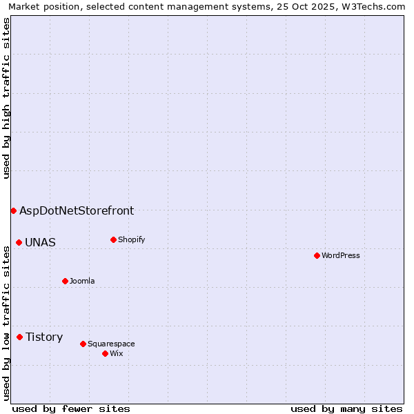 Market position of Tistory vs. UNAS vs. AspDotNetStorefront