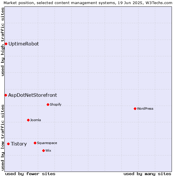 Market position of Tistory vs. UptimeRobot vs. AspDotNetStorefront