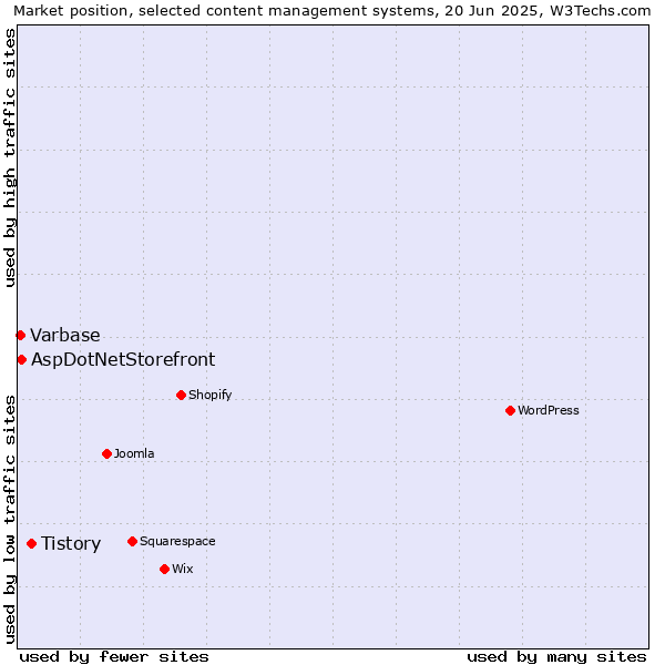 Market position of Tistory vs. AspDotNetStorefront vs. Varbase