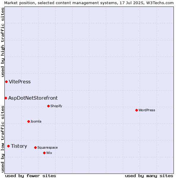 Market position of Tistory vs. VitePress vs. AspDotNetStorefront