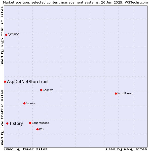 Market position of Tistory vs. VTEX vs. AspDotNetStorefront