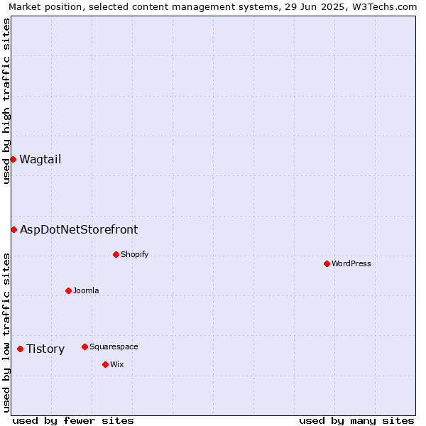 Market position of Tistory vs. AspDotNetStorefront vs. Wagtail