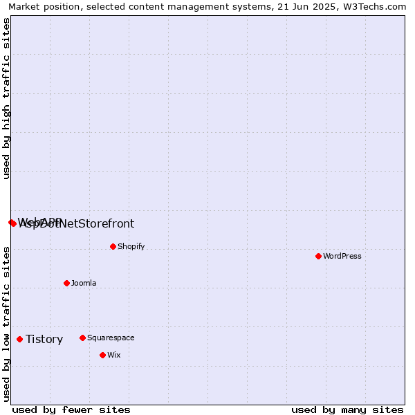 Market position of Tistory vs. AspDotNetStorefront vs. WebAPP