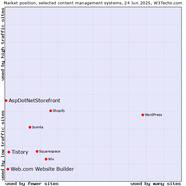 Market position of Tistory vs. Web.com Website Builder vs. AspDotNetStorefront