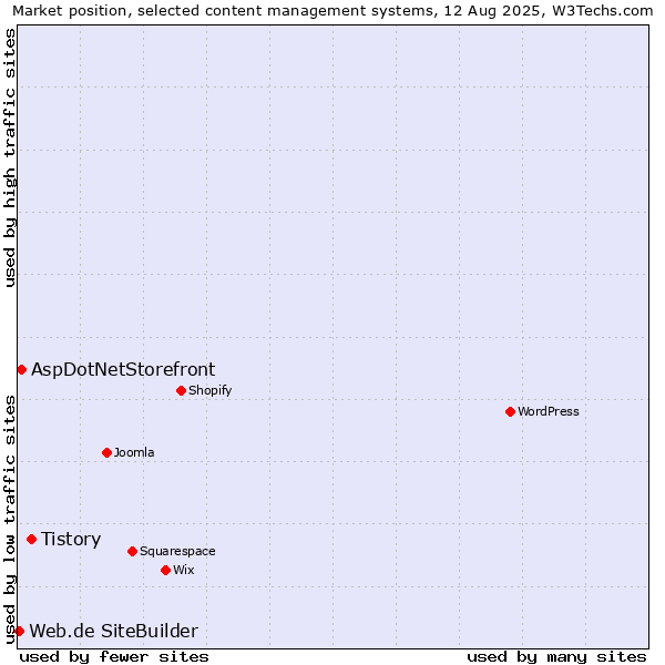 Market position of Tistory vs. AspDotNetStorefront vs. Web.de SiteBuilder