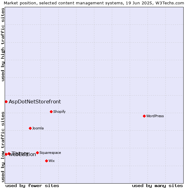 Market position of Tistory vs. AspDotNetStorefront vs. webEdition