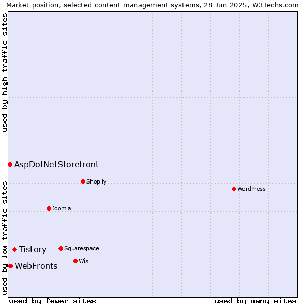 Market position of Tistory vs. WebFronts vs. AspDotNetStorefront