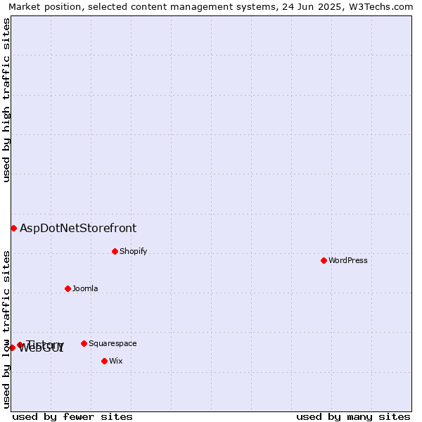 Market position of Tistory vs. AspDotNetStorefront vs. WebGUI