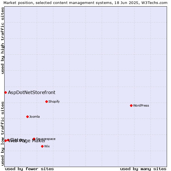 Market position of Tistory vs. Web Page Maker vs. AspDotNetStorefront