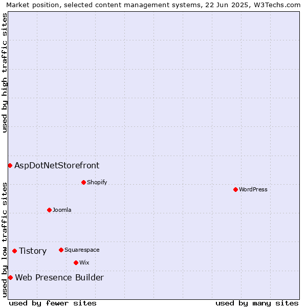 Market position of Tistory vs. Web Presence Builder vs. AspDotNetStorefront