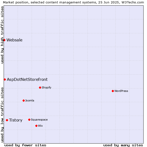 Market position of Tistory vs. AspDotNetStorefront vs. Websale