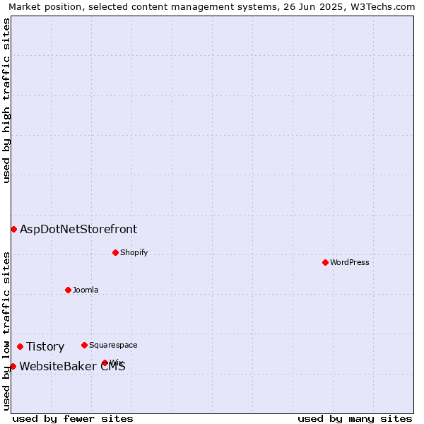 Market position of Tistory vs. AspDotNetStorefront vs. WebsiteBaker CMS