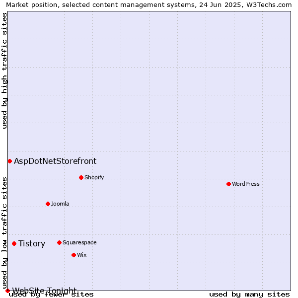 Market position of Tistory vs. AspDotNetStorefront vs. WebSite Tonight