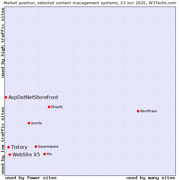 Market position of WebSite X5 vs. Tistory vs. AspDotNetStorefront