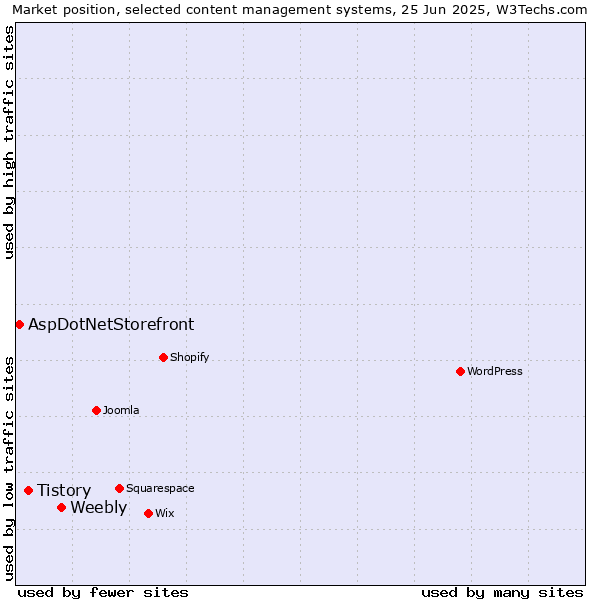 Market position of Weebly vs. Tistory vs. AspDotNetStorefront