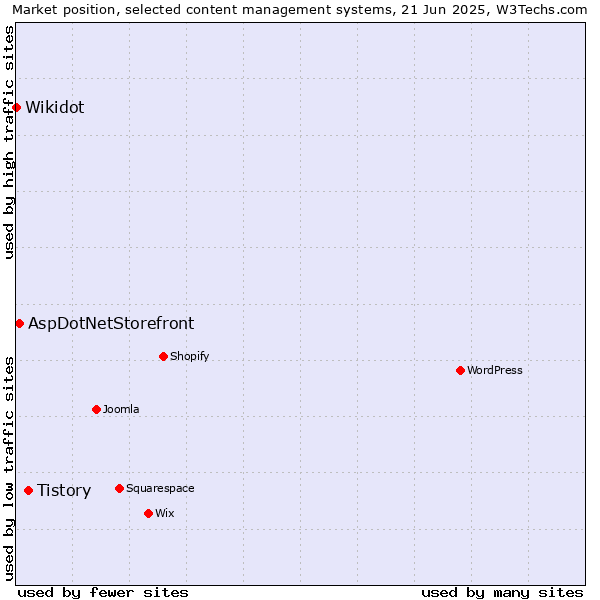 Market position of Tistory vs. AspDotNetStorefront vs. Wikidot