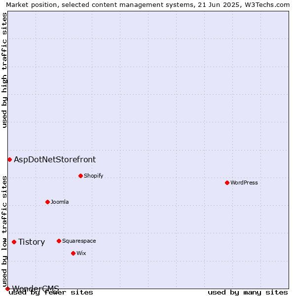 Market position of Tistory vs. AspDotNetStorefront vs. WonderCMS