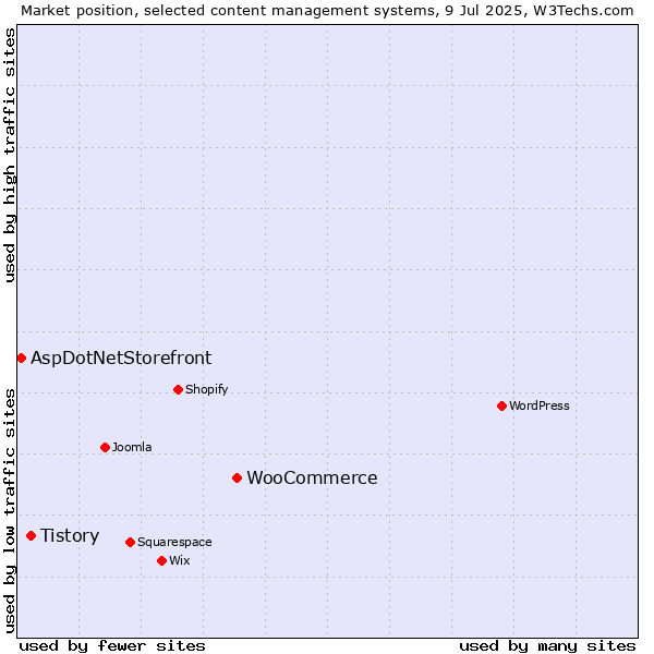 Market position of WooCommerce vs. Tistory vs. AspDotNetStorefront