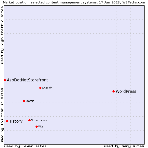 Market position of WordPress vs. Tistory vs. AspDotNetStorefront