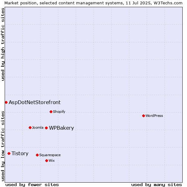 Market position of WPBakery vs. Tistory vs. AspDotNetStorefront
