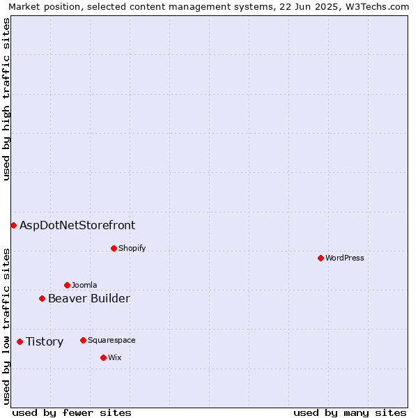 Market position of Beaver Builder vs. Tistory vs. AspDotNetStorefront
