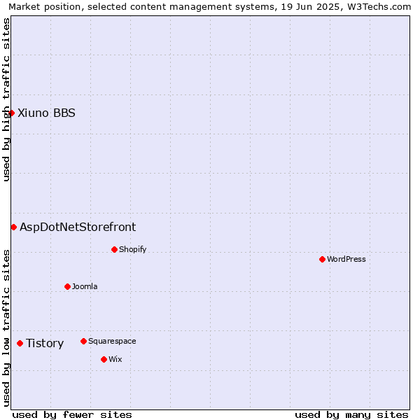 Market position of Tistory vs. AspDotNetStorefront vs. Xiuno BBS