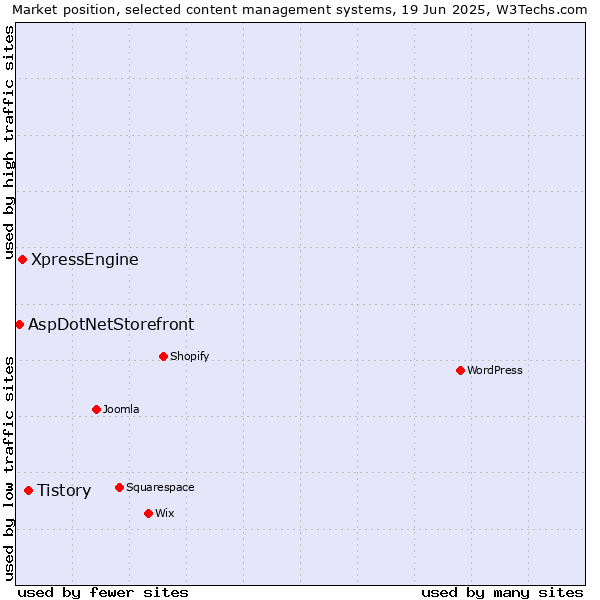 Market position of Tistory vs. XpressEngine vs. AspDotNetStorefront