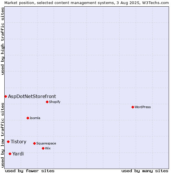 Market position of Yardi vs. Tistory vs. AspDotNetStorefront