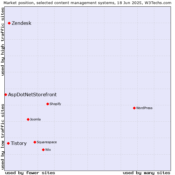 Market position of Zendesk vs. Tistory vs. AspDotNetStorefront
