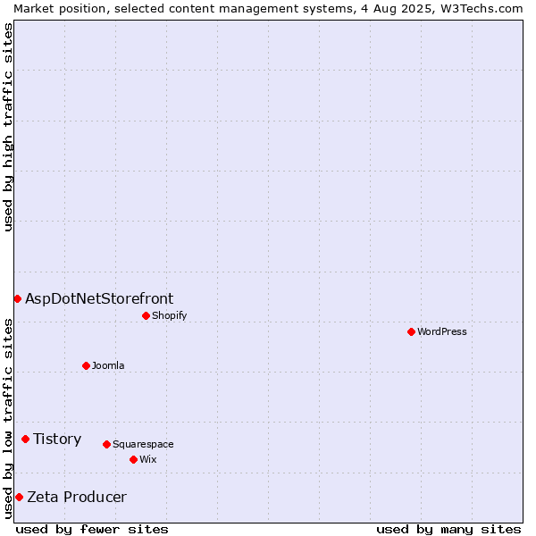 Market position of Tistory vs. Zeta Producer vs. AspDotNetStorefront