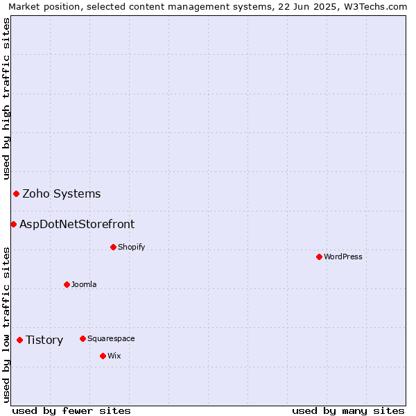 Market position of Tistory vs. Zoho Systems vs. AspDotNetStorefront