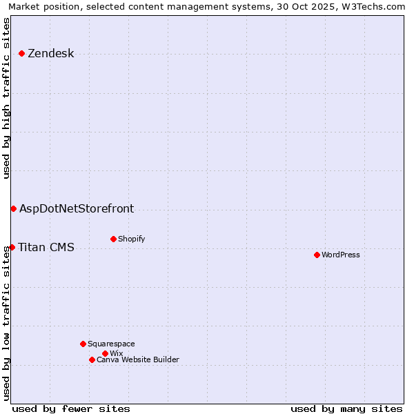 Market position of Zendesk vs. AspDotNetStorefront vs. Titan CMS