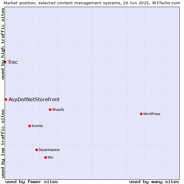 Market position of AspDotNetStorefront vs. Trac