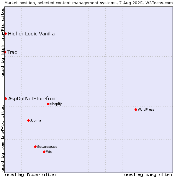 Market position of AspDotNetStorefront vs. Higher Logic Vanilla vs. Trac